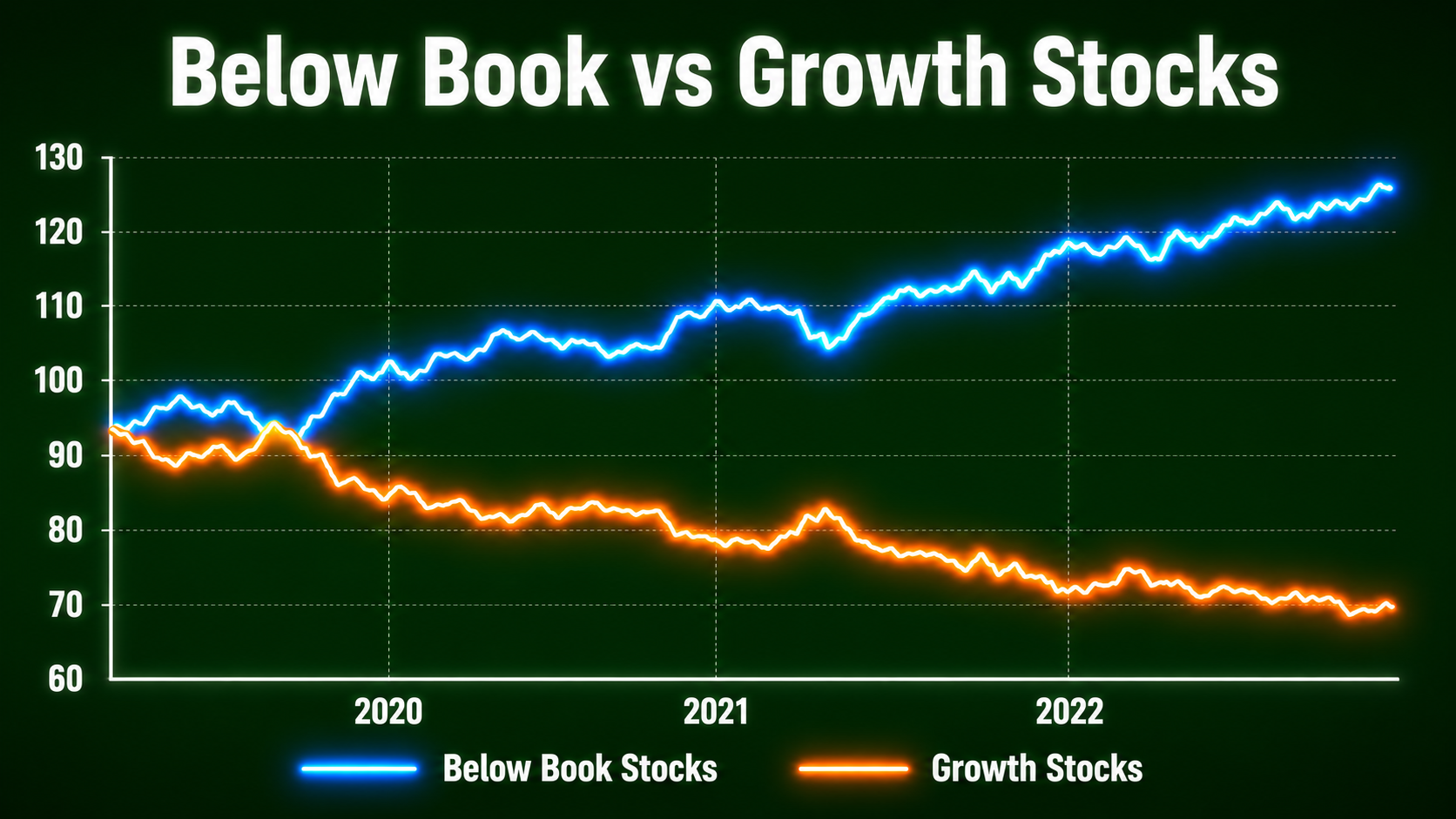 Performance chart: below-book value stocks versus growth stocks, 2020–2022.